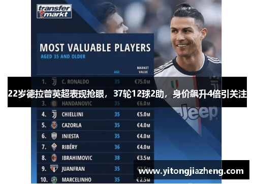 22岁德拉普英超表现抢眼，37轮12球2助，身价飙升4倍引关注